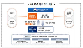 과기부, 6G 선도분야 신규사업 공고…올해 164억 지원