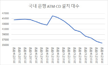 현금서비스 수수료 올해도 인상…800→1000원