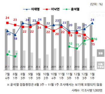 대선후보 적합도 이재명 24% 1위…윤석열 16%·이낙연 15%