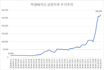 거래 재개된 `투자위험종목` 박셀바이오, 공방 끝에 상승 마감