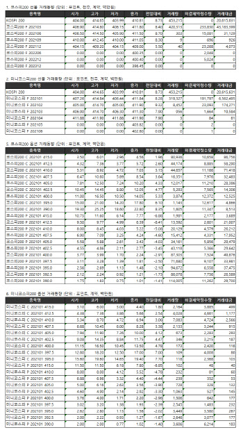 거래소 주가지수선물·옵션시세표(1/7)