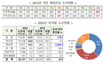 文정부 '적폐'라던 한국건설, 해외수출 '일등공신' 됐다