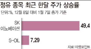 국제유가 급등에…SK이노·S-Oil 연일 방긋