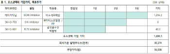 오스코텍, SYK 저해제 유효성 입증 실패…목표가↓-하나