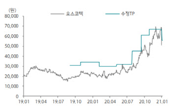오스코텍, 임상 결과 단기 모멘텀 소실…목표가↓-하나