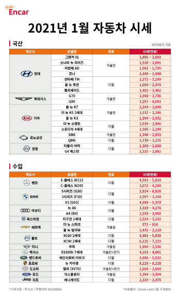 "중고차 구매 적기" 1월 국산·수입 중고차 시세 약 1% 하락