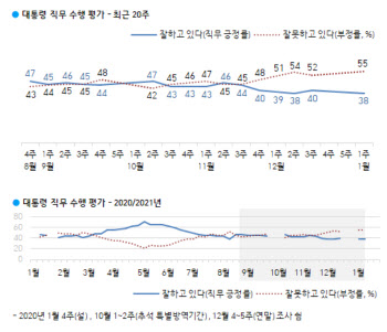 文대통령 부정평가 55% ‘최고’…30대 “부동산 해결 급선무”(종합)