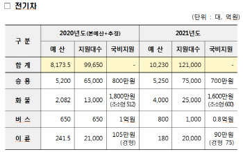 전기·수소차 대중화 시대 연다…보조금 가격따라 차등지급