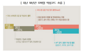 지난 10년간 모바일 악성코드 변화 살펴보니