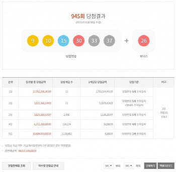 제945회 로또 1등 17억씩 13명…인천 1곳서 수동 2장