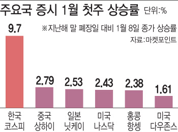 한주새 10% '아찔한 상승'…코스피 과속 경고등 켜졌다