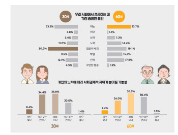 한번 흙수저는 영원한 흙수저…30세 절반 "노력해도 신분상승 어렵다"