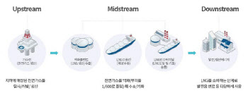 'LNG 사업 재편 효과' 본격화하는 포스코