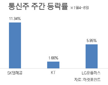 ‘디지털 뉴딜’ 본격화 앞둔 통신株…“올해는 다르다”