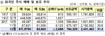 외국인, 지난해 韓증시서 24.4조원 팔아…역대 3번째 규모