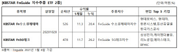 KB운용, 5G·수소경제 ETF 순자산 합계 1000억 돌파