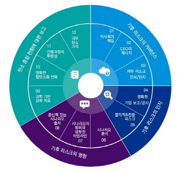 글로벌 상위 250대 기업 56% “기후 변화, 잠재적 리스크로 반영”