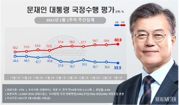 文대통령 긍정평가 또 최저치…국민의힘, 6주째 민주당 앞서