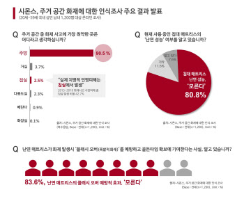 우리집 침대 매트리스 난연성능 여부 “10명중 8명은 몰라”