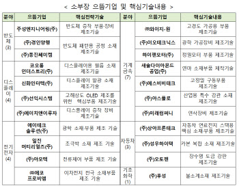 동진쎄미켐·주성엔지니어링 등…22개 ‘소부장 으뜸기업’ 선정