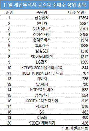 주식 4.7조 쇼핑한 동학개미…삼성전자 쓸어담았다