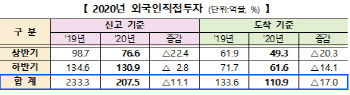 작년 외국인투자 11.1% 감소…신산업분야 투자는 9.3% 늘어