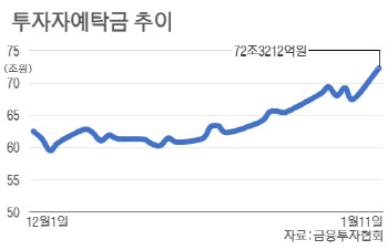 물밀듯 증시로 향하는 돈…예탁금 사상 첫 70조원 돌파