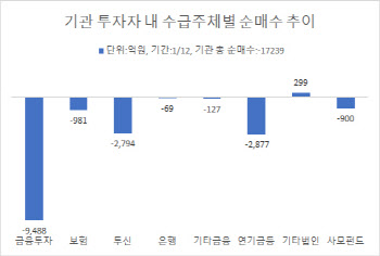 이틀간 코스피서 5.5조 패대기친 기관투자자, 왜?