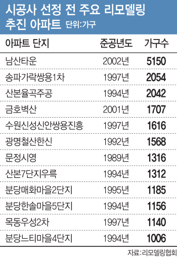 전담팀 신설에 조직 개편…리모델링 사업 뛰어든 대형건설사