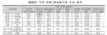 제네시스 GV80, 실내공기질 ‘나쁨’…시정조치 권고