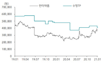 한미약품, 올해 연구·개발 성과 기대 충분-하나