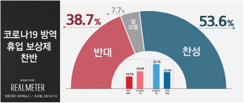 국민 절반 이상, 코로나19 방역 휴업 보상제 `찬성`