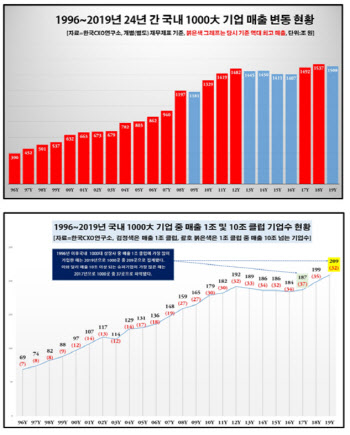 1000대 기업 매출 '1500조' 벽 깼다…삼성전자 19년째 '매출 왕좌'