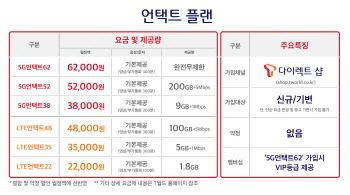 SKT, 월 3만원대 5G 등 온라인 요금제 6종 출시