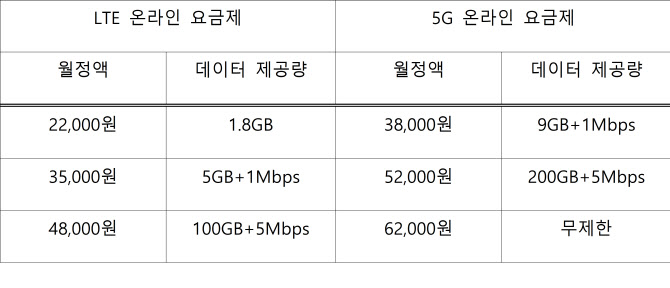 정부 ‘SKT LTE·5G 언택트 요금제’ 수리..유보신고제 최초