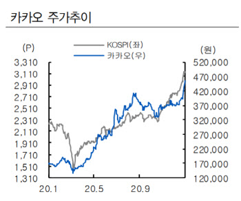 카카오, 플랫폼 부문이 올해 실적 성장 견인…목표가↑-IBK