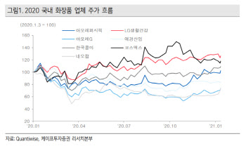 "화장품 '시련의 시간' 끝나가…지난해 4분기 수출은 증가"-케이프