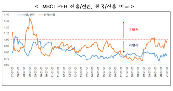 "코스피 3000에도 평가지표 낮아"…PER·PBR, 중국·대만 하회