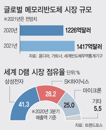 ②'최첨단 EUV기술 전면에'…삼성·SK, 반도체 초격차 확대