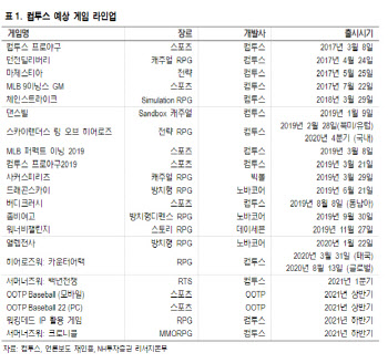 컴투스, 신작 출시에 따른 기대감 주가 반영…목표가↑ -NH