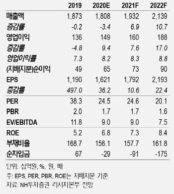 현대엘리베이터, 주택 공급 확대에 매출 전망 ‘맑음’-NH