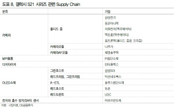갤럭시S21 이른 출시…수혜 기대되는 부품업체는