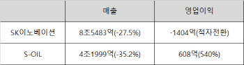 4Q SK이노 적자전환, 에쓰오일 영업익 급증…왜?