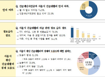 서울시민 61% "추가 재난지원금, 전 국민에 지급해야"