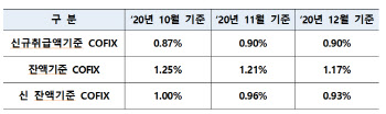 지난해 12월 신규 취급액 코픽스 0.9%...두달 째 동일