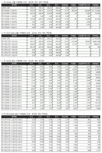 거래소 주가지수선물·옵션시세표(1/15)