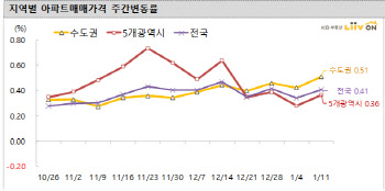 서울집값 상승세 유지…경기도 상승폭 ‘확대’