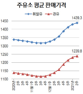 국내 휘발윳값 1439.3원…8주째 상승