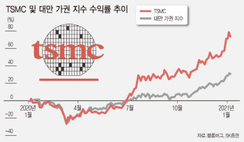 TSMC, 영업이익률 `최고`…대규모 투자 낙수효과 `기대`