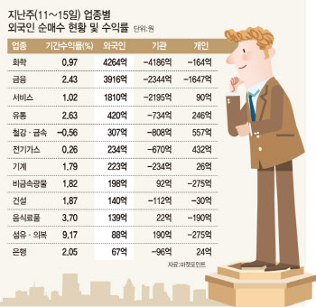 멈춰 선 증시…'외국인'은 건져간다